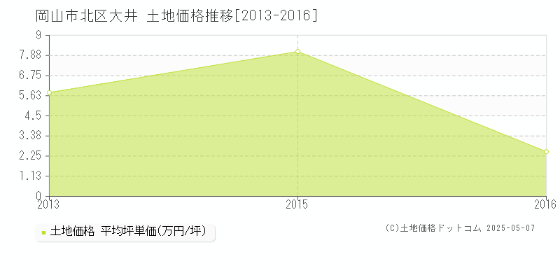 大井(岡山市北区)の土地価格推移グラフ(坪単価)[2013-2016年]