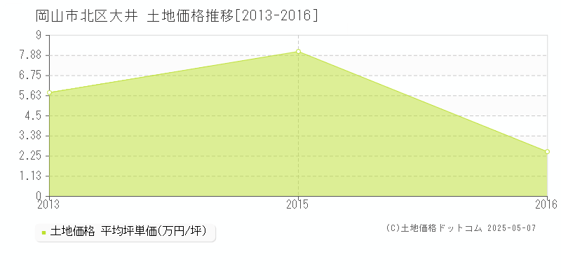 岡山市北区大井の土地価格推移グラフ 