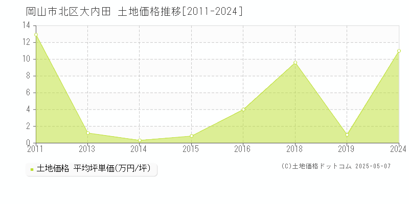 大内田(岡山市北区)の土地価格推移グラフ(坪単価)[2011-2024年]