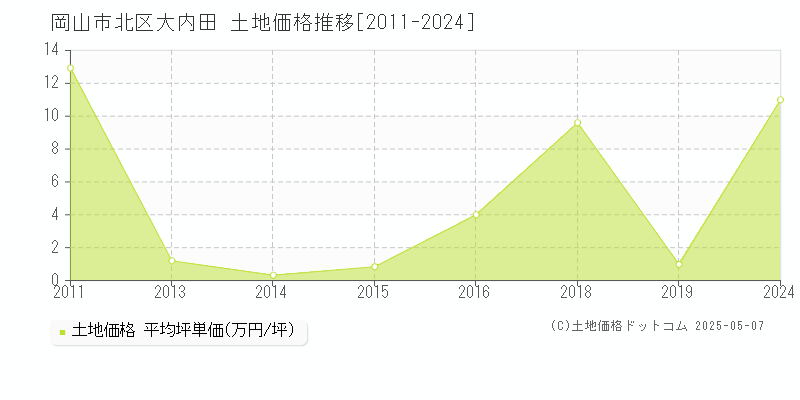 岡山市北区大内田の土地価格推移グラフ 