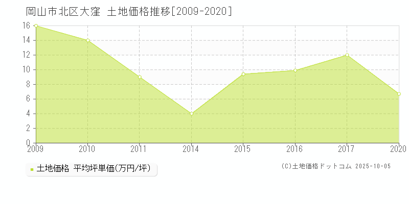 大窪(岡山市北区)の土地価格推移グラフ(坪単価)[2009-2020年]