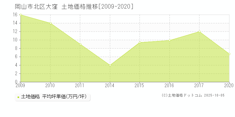 岡山市北区大窪の土地価格推移グラフ 