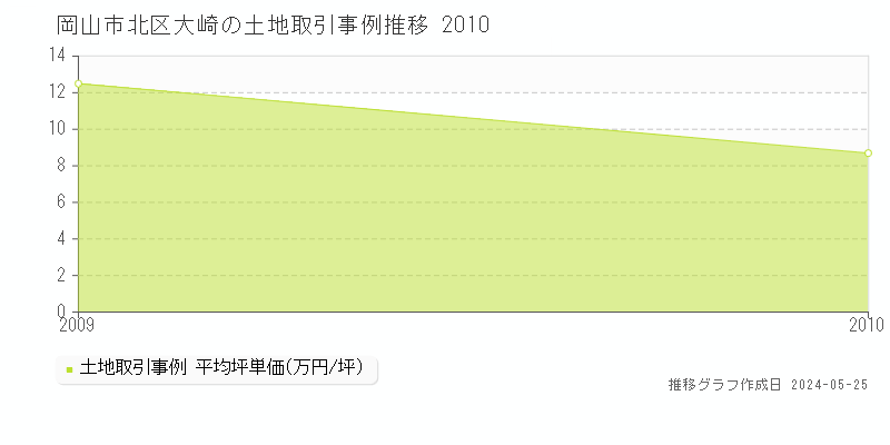 岡山市北区大崎の土地価格推移グラフ 