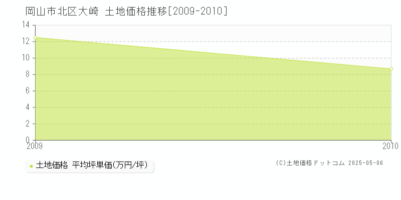大崎(岡山市北区)の土地価格推移グラフ(坪単価)[2009-2010年]