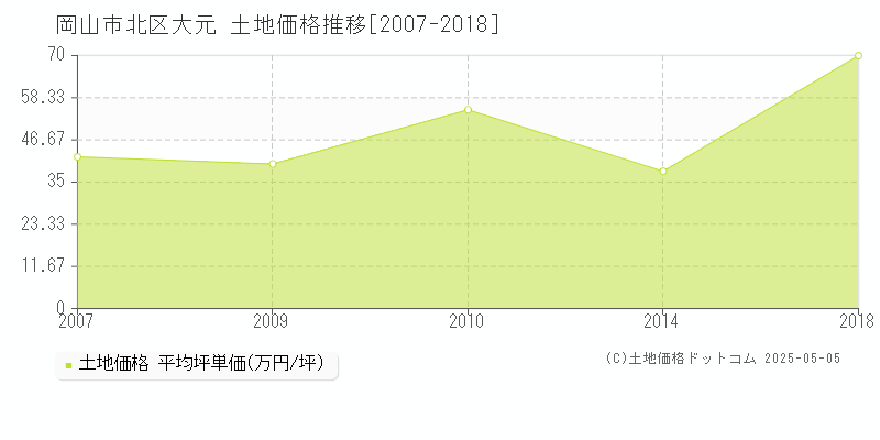 大元(岡山市北区)の土地価格推移グラフ(坪単価)[2007-2018年]
