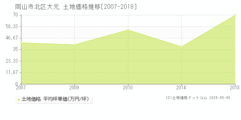 岡山市北区大元の土地価格推移グラフ 