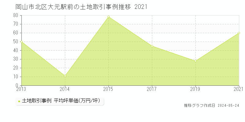 岡山市北区大元駅前の土地価格推移グラフ 