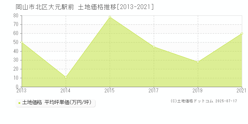 大元駅前(岡山市北区)の土地価格推移グラフ(坪単価)[2013-2021年]