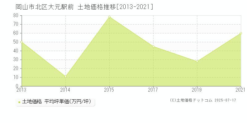 岡山市北区大元駅前の土地価格推移グラフ 