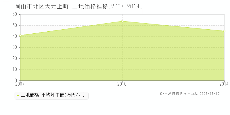 大元上町(岡山市北区)の土地価格推移グラフ(坪単価)[2007-2014年]