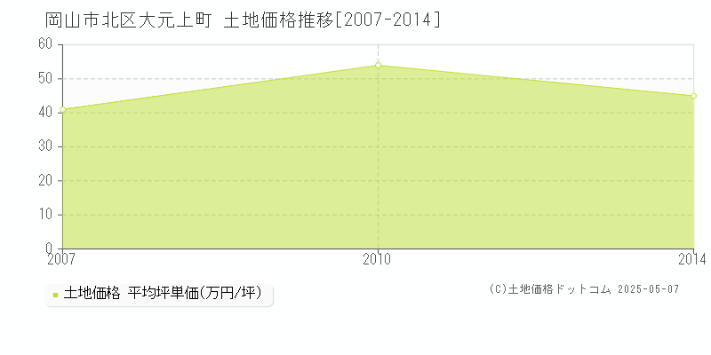 岡山市北区大元上町の土地価格推移グラフ 