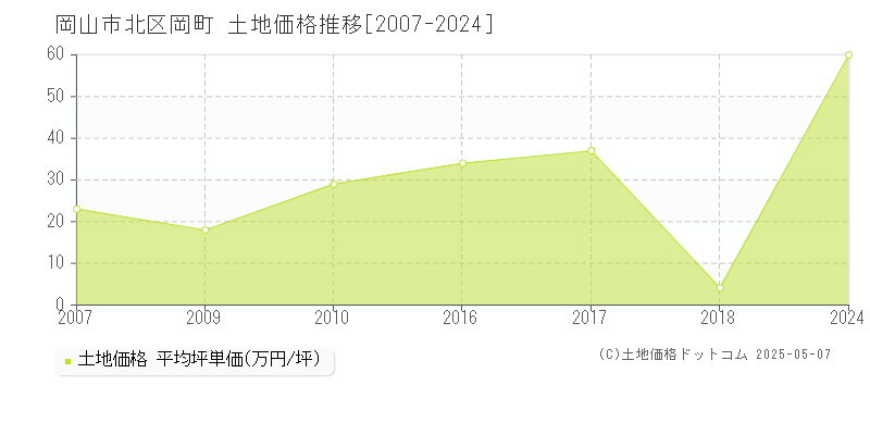 岡町(岡山市北区)の土地価格推移グラフ(坪単価)[2007-2024年]