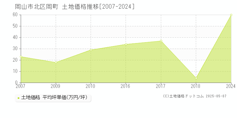 岡山市北区岡町の土地価格推移グラフ 