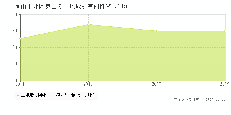 岡山市北区奥田の土地取引事例推移グラフ 