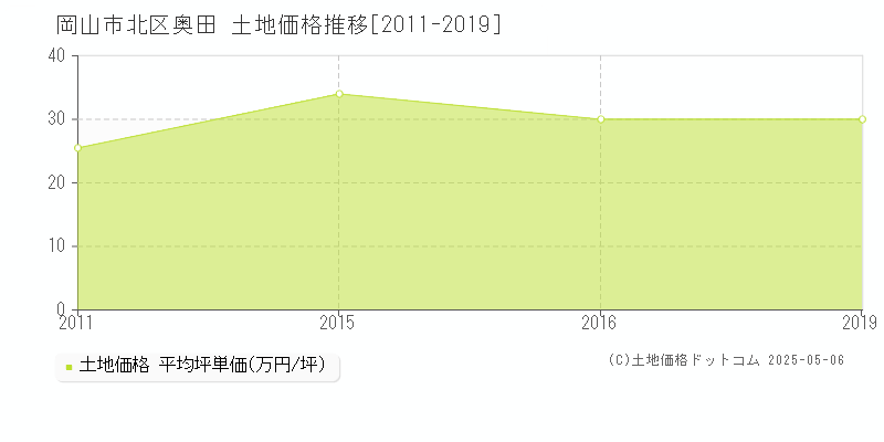 奥田(岡山市北区)の土地価格推移グラフ(坪単価)[2011-2019年]