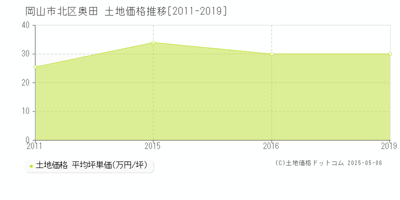 岡山市北区奥田の土地価格推移グラフ 