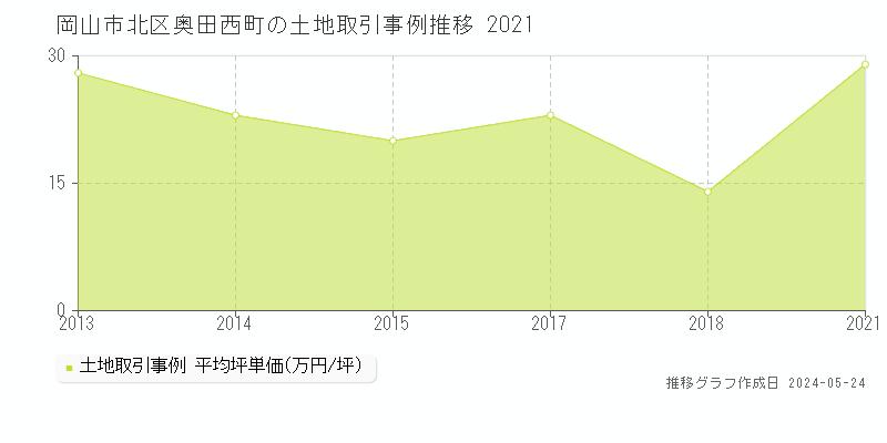 岡山市北区奥田西町の土地価格推移グラフ 