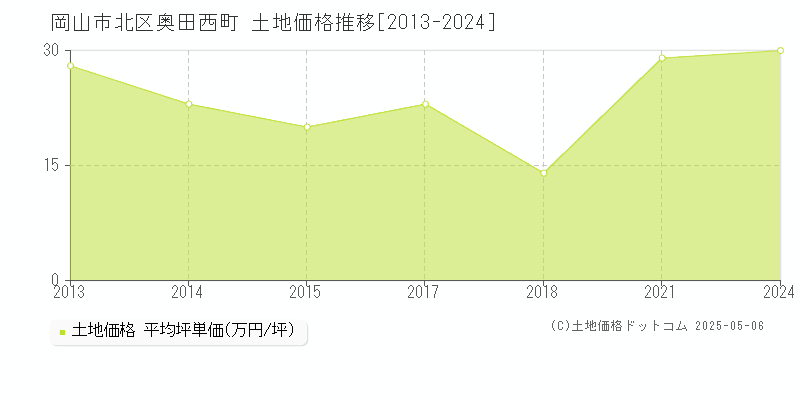 奥田西町(岡山市北区)の土地価格推移グラフ(坪単価)[2013-2024年]