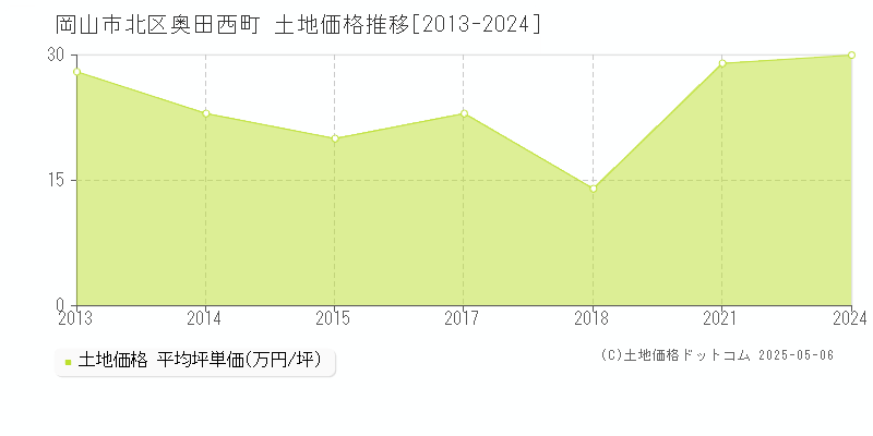 岡山市北区奥田西町の土地価格推移グラフ 