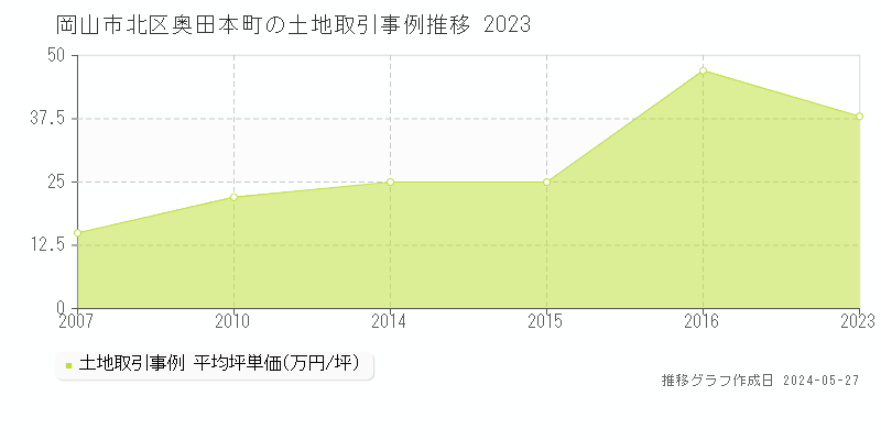 岡山市北区奥田本町の土地価格推移グラフ 