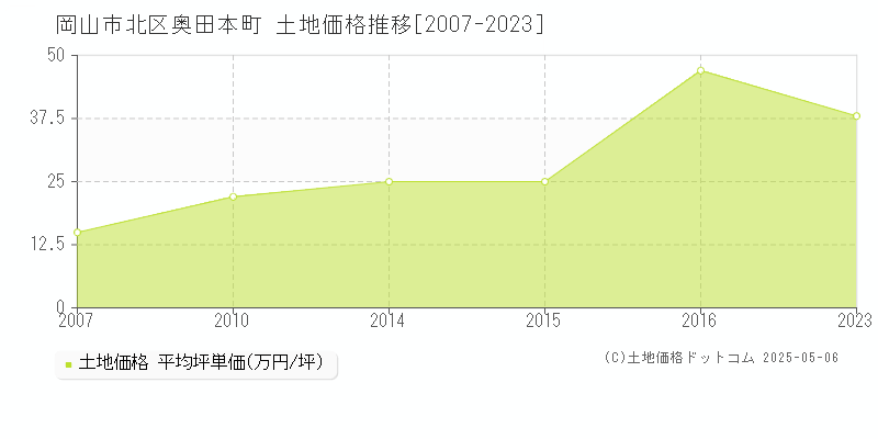 奥田本町(岡山市北区)の土地価格推移グラフ(坪単価)[2007-2023年]