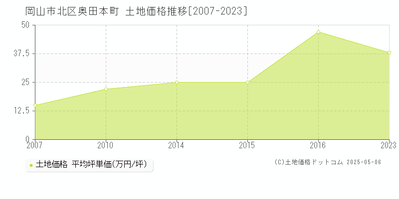 岡山市北区奥田本町の土地価格推移グラフ 