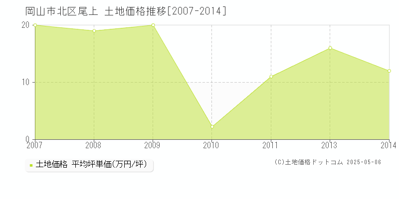尾上(岡山市北区)の土地価格推移グラフ(坪単価)[2007-2014年]