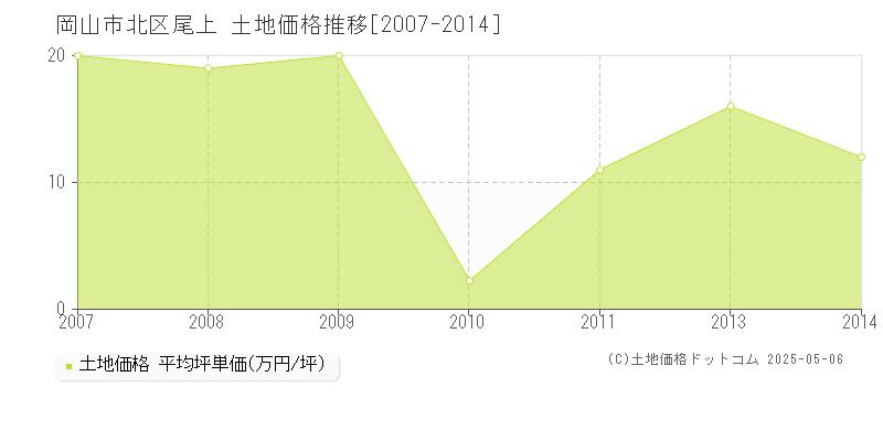 岡山市北区尾上の土地価格推移グラフ 