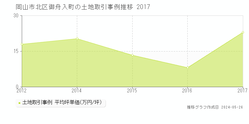 岡山市北区御舟入町の土地価格推移グラフ 