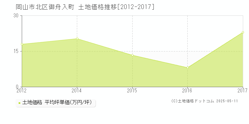 御舟入町(岡山市北区)の土地価格推移グラフ(坪単価)[2012-2017年]