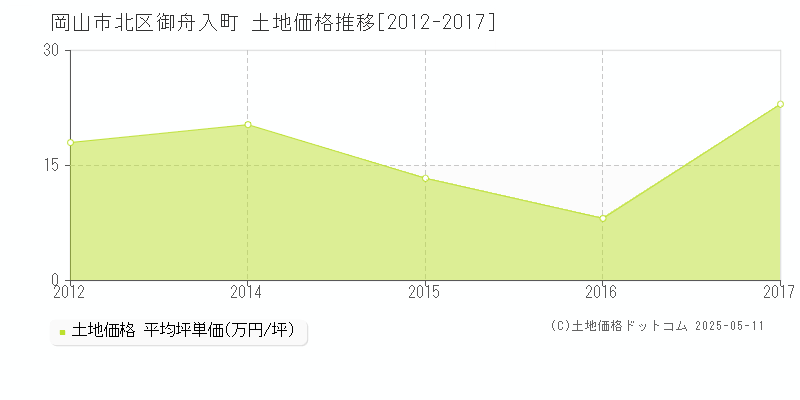 岡山市北区御舟入町の土地価格推移グラフ 