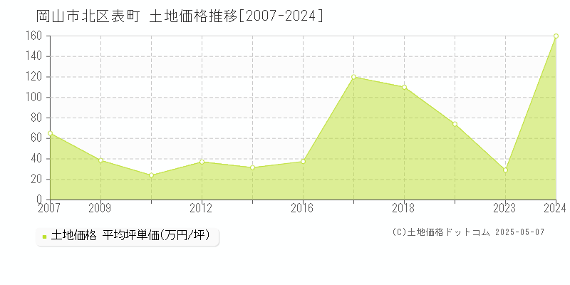 表町(岡山市北区)の土地価格推移グラフ(坪単価)[2007-2024年]