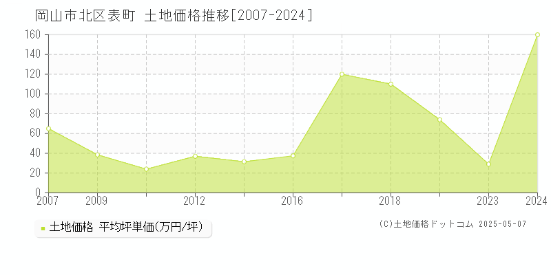 岡山市北区表町の土地価格推移グラフ 