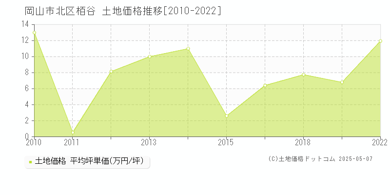 栢谷(岡山市北区)の土地価格推移グラフ(坪単価)[2010-2022年]