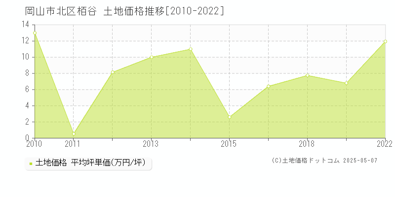 岡山市北区栢谷の土地価格推移グラフ 