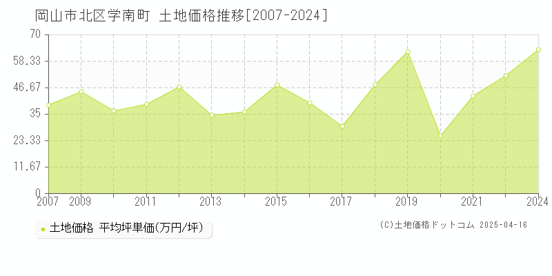 岡山市北区学南町の土地価格推移グラフ 