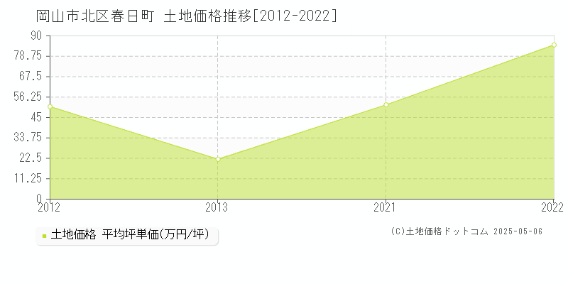 春日町(岡山市北区)の土地価格推移グラフ(坪単価)[2012-2022年]