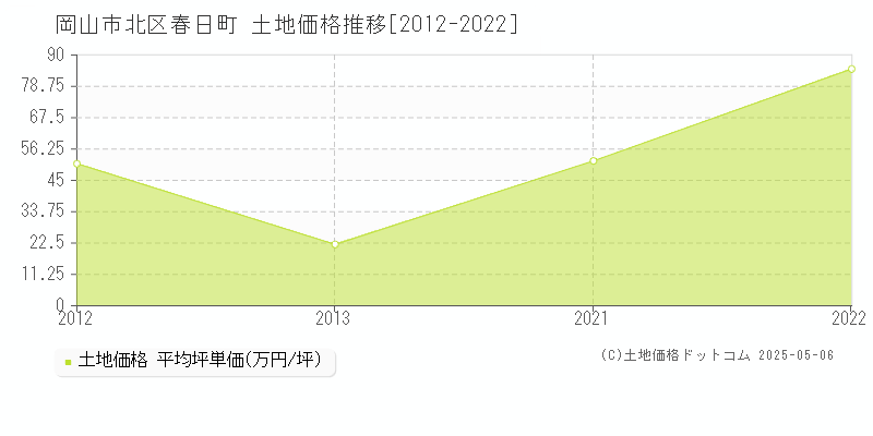 岡山市北区春日町の土地価格推移グラフ 