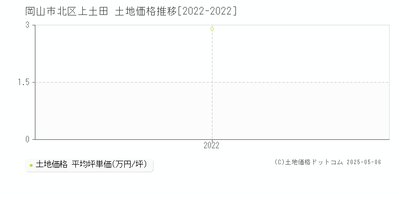 上土田(岡山市北区)の土地価格推移グラフ(坪単価)[2022-2022年]