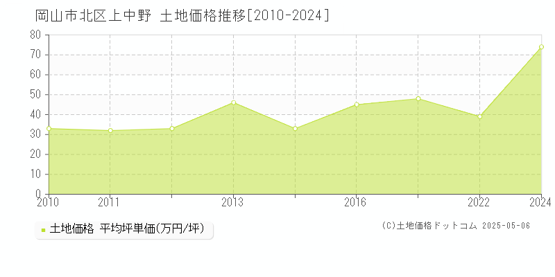 上中野(岡山市北区)の土地価格推移グラフ(坪単価)[2010-2024年]