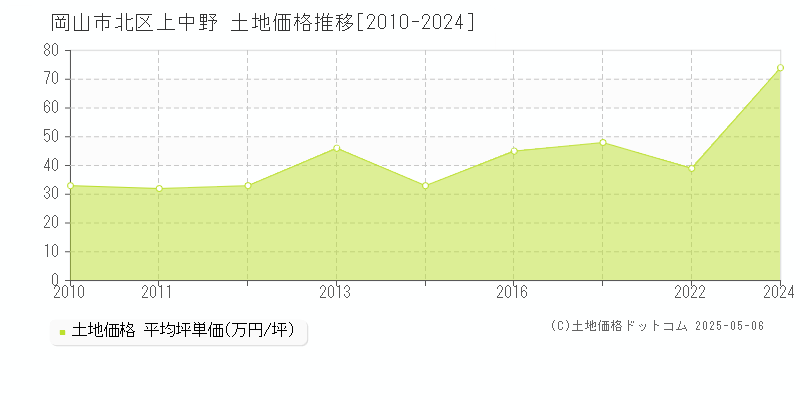 岡山市北区上中野の土地価格推移グラフ 