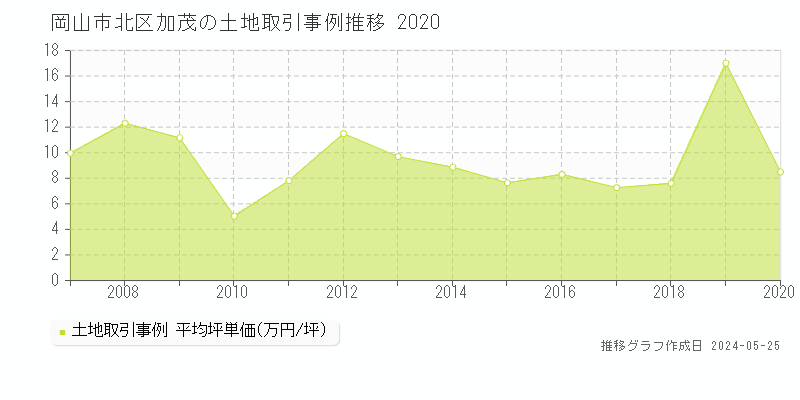 岡山市北区加茂の土地価格推移グラフ 