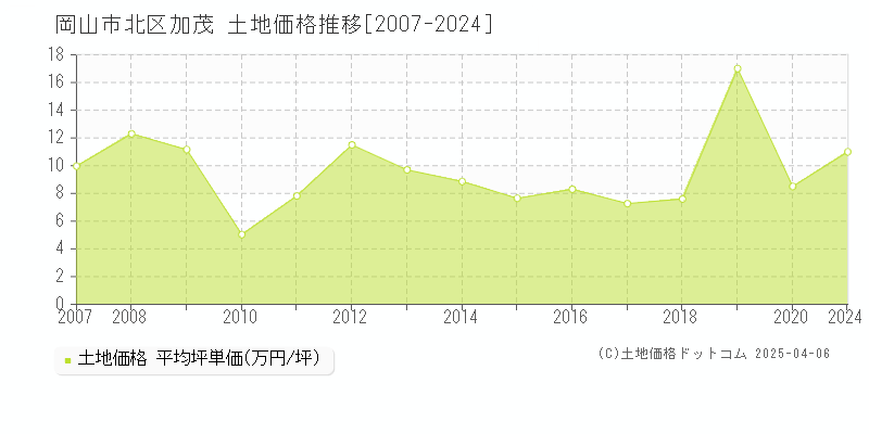 岡山市北区加茂の土地価格推移グラフ 