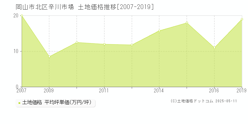 辛川市場(岡山市北区)の土地価格推移グラフ(坪単価)[2007-2019年]