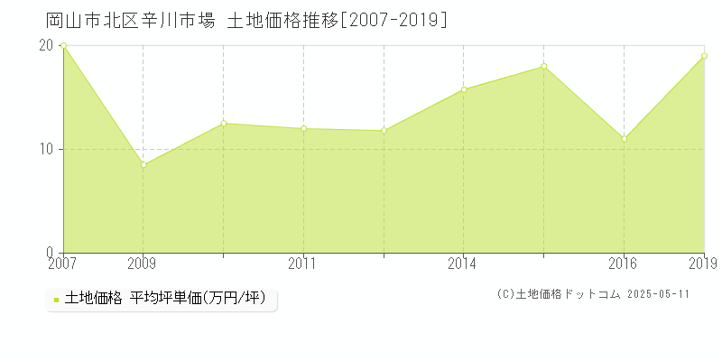 岡山市北区辛川市場の土地価格推移グラフ 