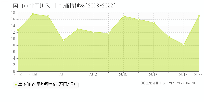 岡山市北区川入の土地価格推移グラフ 