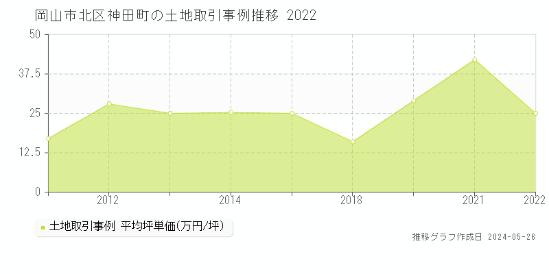 岡山市北区神田町の土地価格推移グラフ 