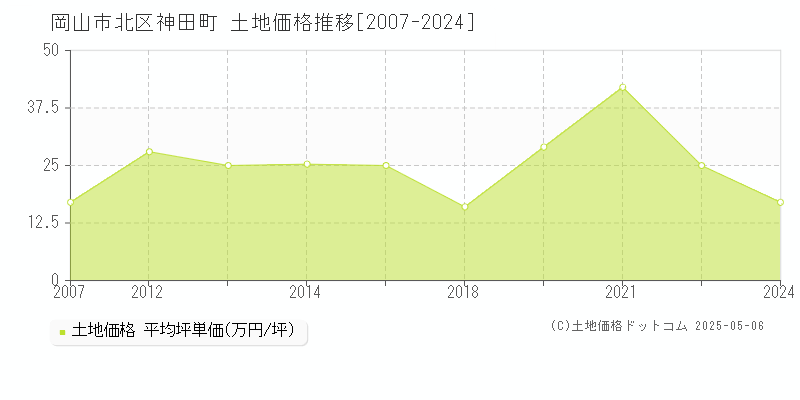 神田町(岡山市北区)の土地価格推移グラフ(坪単価)[2007-2024年]