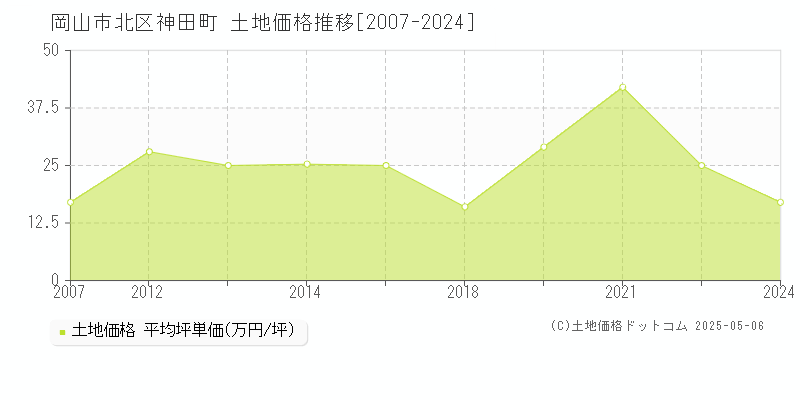 岡山市北区神田町の土地価格推移グラフ 