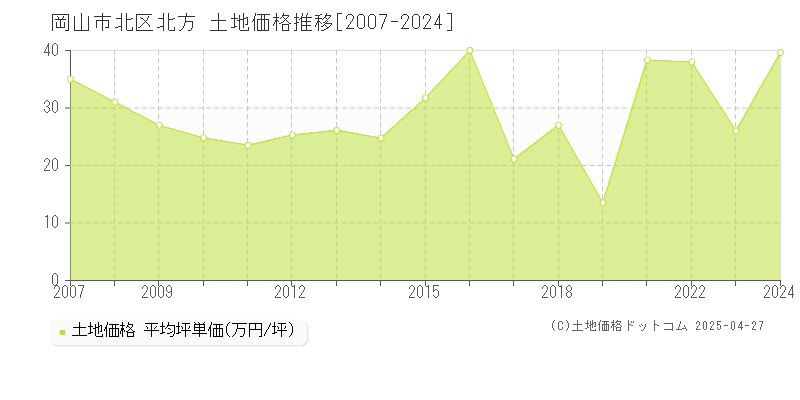 岡山市北区北方の土地価格推移グラフ 